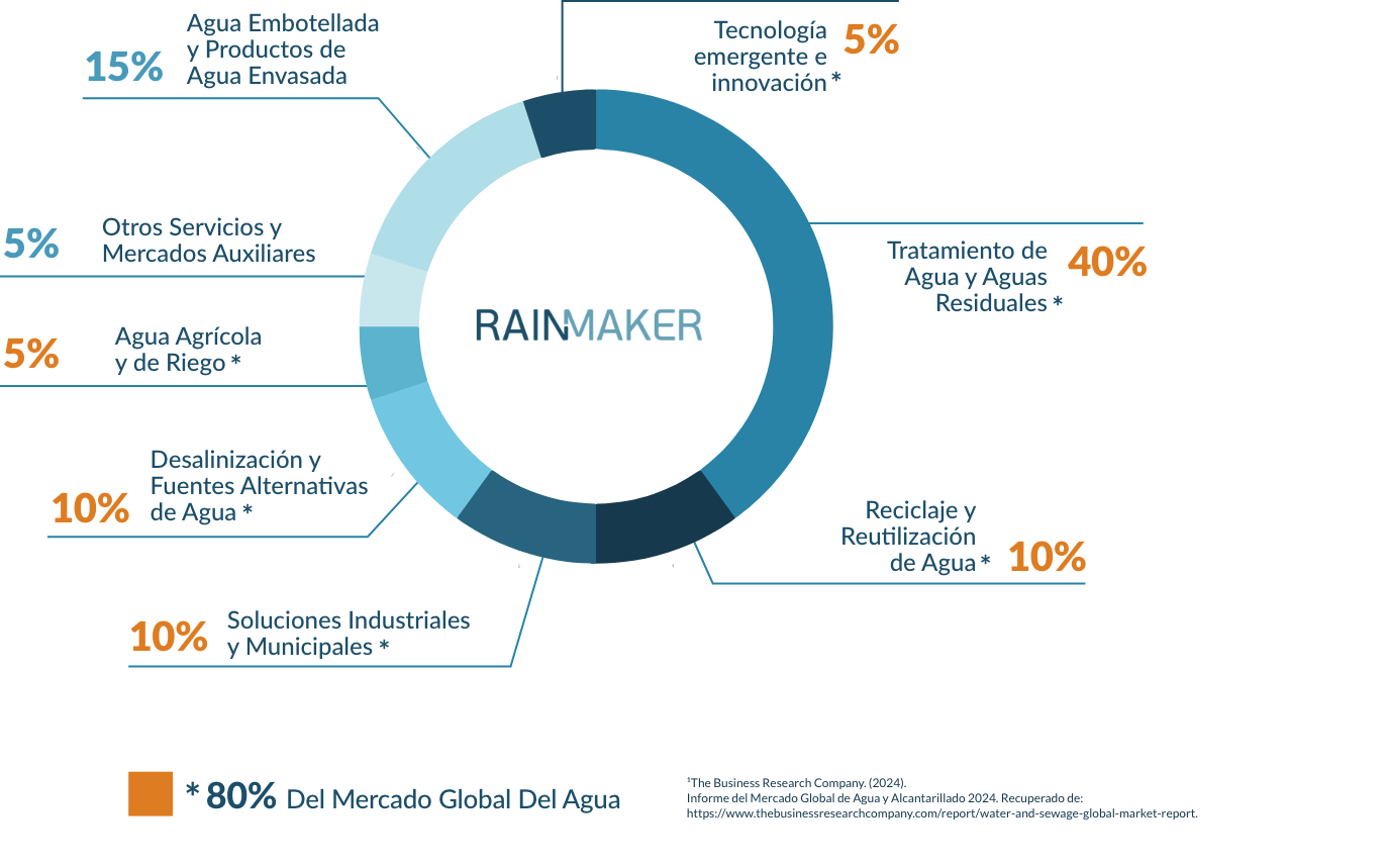 Gráfico circular de Rainmaker Worldwide que muestra la participación en el mercado global del agua por sectores, incluyendo tratamiento de aguas residuales, reciclaje, desalinización y soluciones industriales